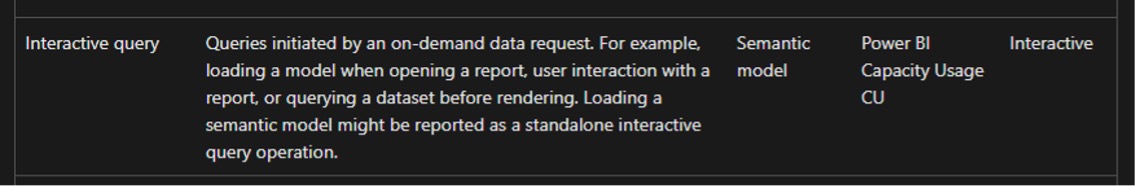 Interactive Power BI query illustrating user report access within Fabric Capacity
