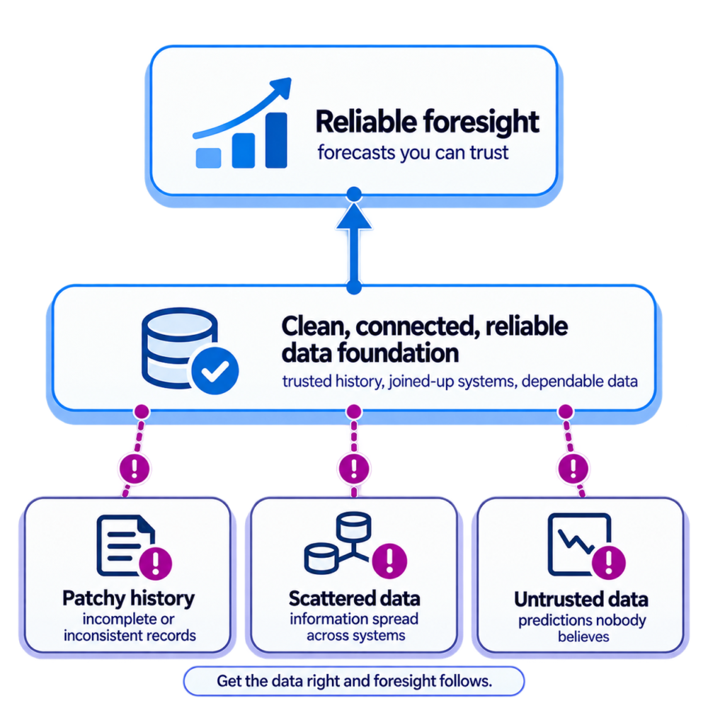 Business Foresight Diagram Business Foresight: Predictive Analytics for UK mid-market businesses