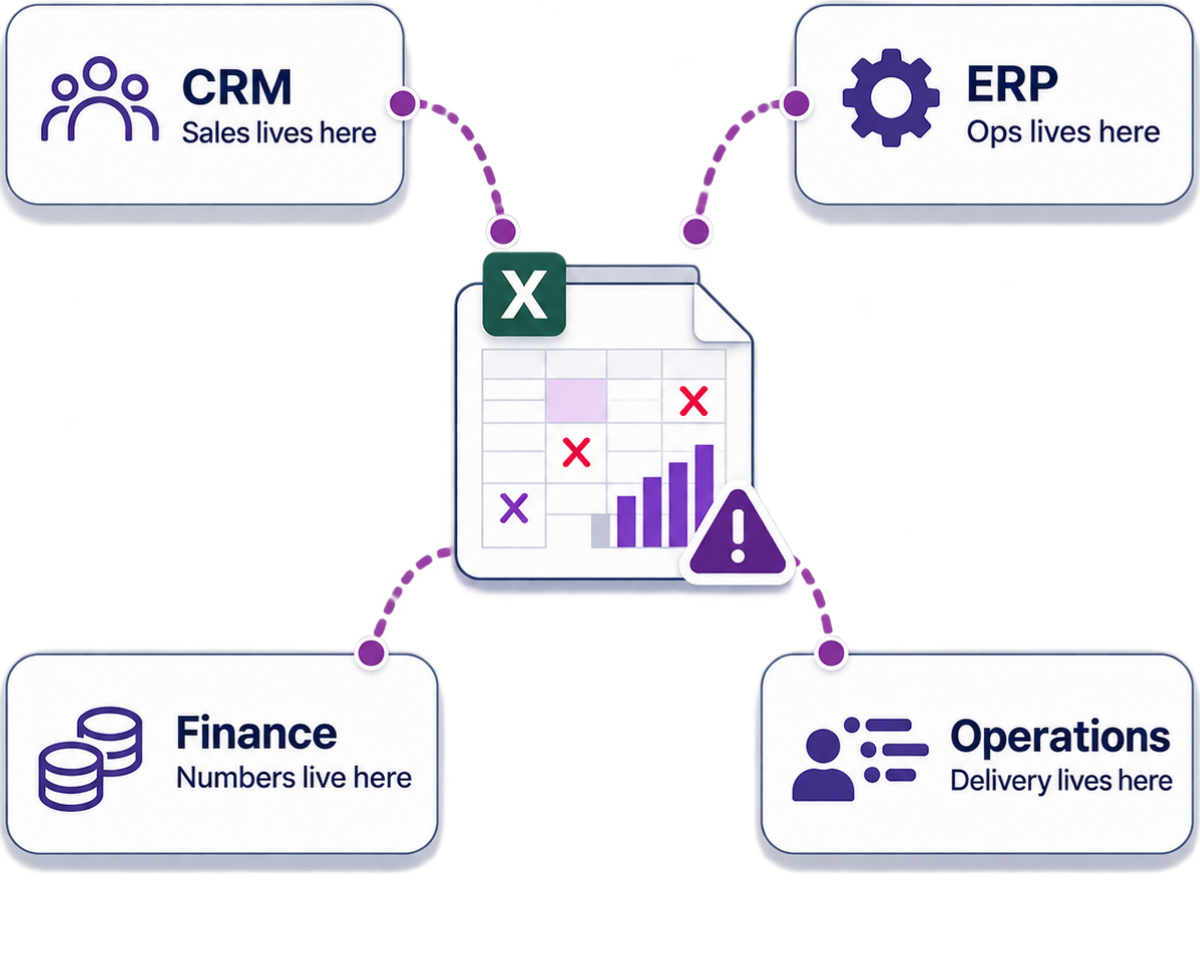 Four business systems - CRM, ERP, Finance and Operations - each sitting in isolation with broken, disconnected links between them.