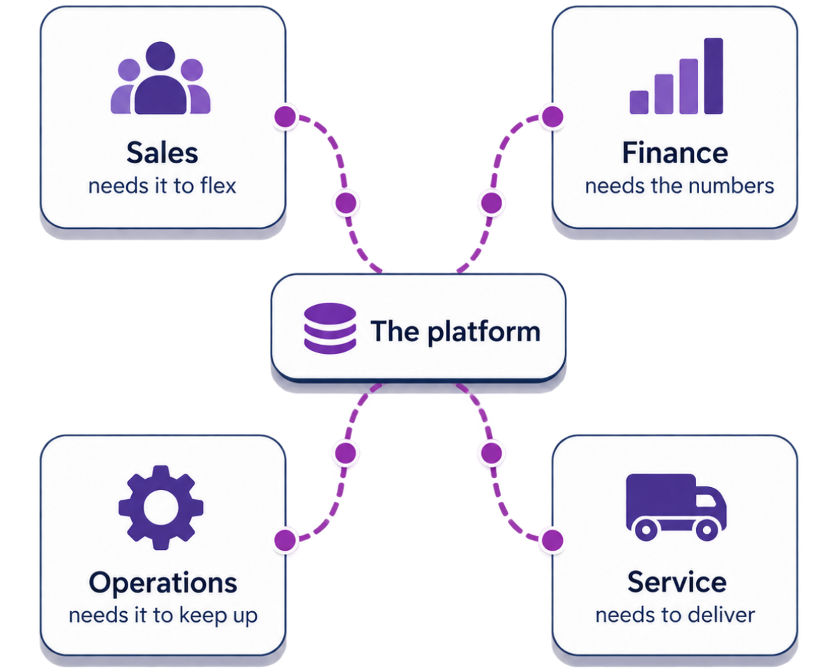 Four business functions - Sales, Finance, Operations and Service - each connected to a central platform by broken, failing links.