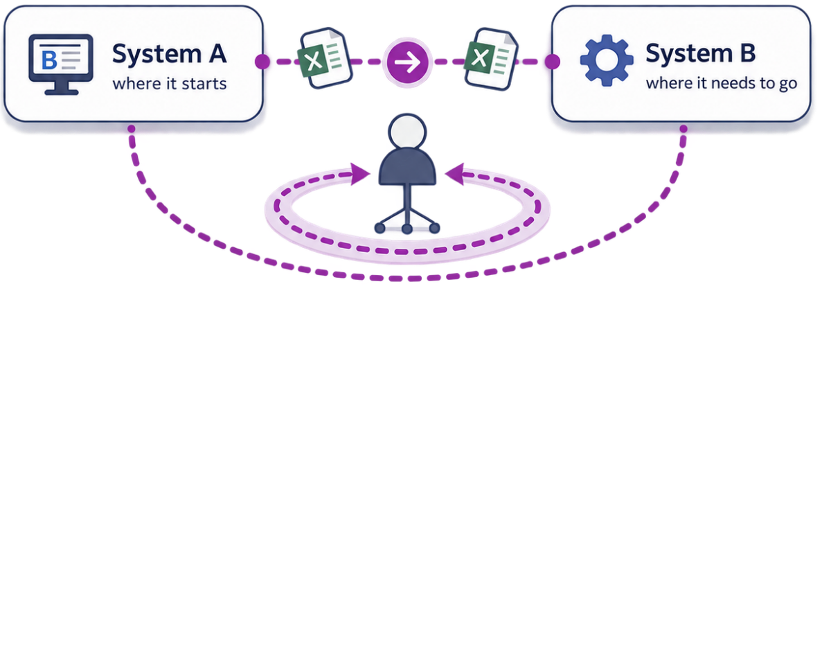 Two systems either side of a person: System A where the work starts and System B where it needs to go, with a person in the middle filling the gap by hand - the swivel.